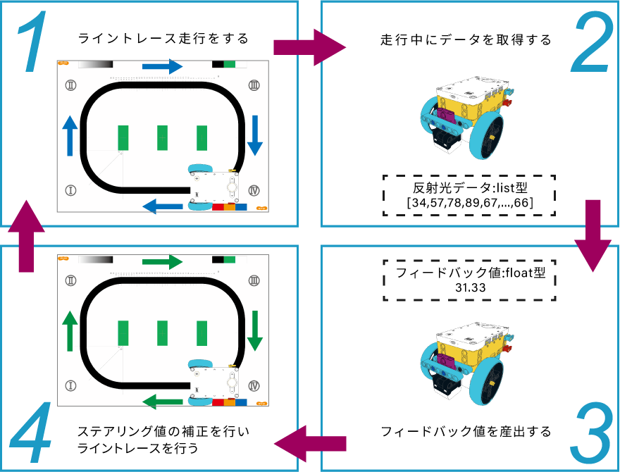 pythonXSPIKE プライム 学習の流れイメージ